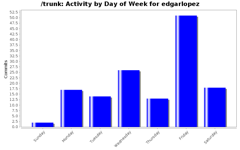 Activity by Day of Week for edgarlopez