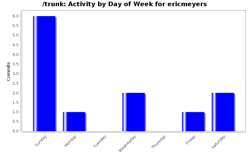 Activity by Day of Week for ericmeyers
