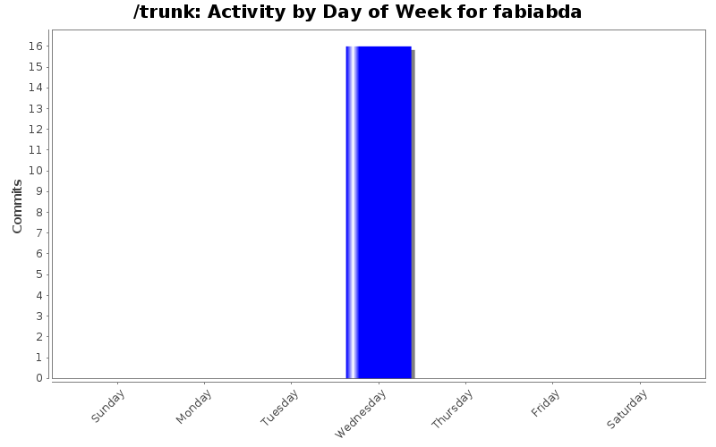 Activity by Day of Week for fabiabda