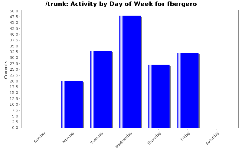 Activity by Day of Week for fbergero