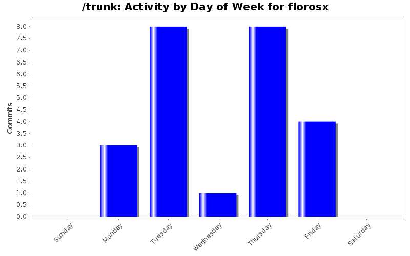 Activity by Day of Week for florosx