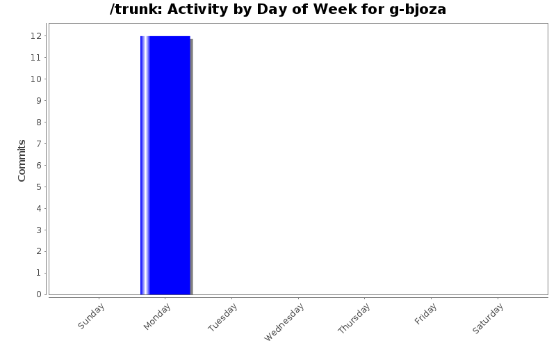 Activity by Day of Week for g-bjoza