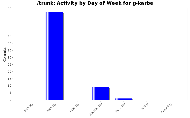 Activity by Day of Week for g-karbe
