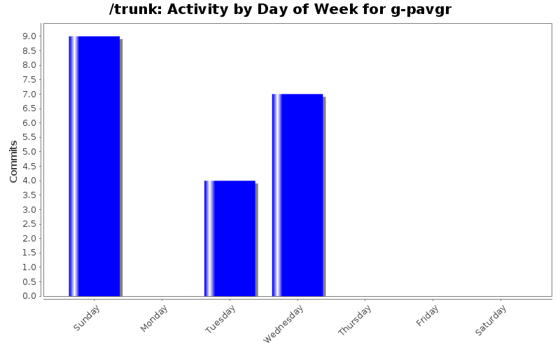 Activity by Day of Week for g-pavgr