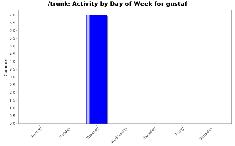 Activity by Day of Week for gustaf