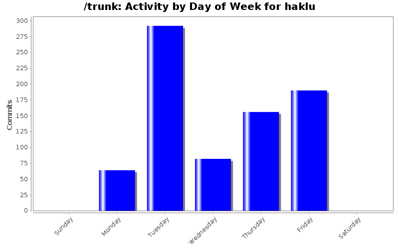 Activity by Day of Week for haklu