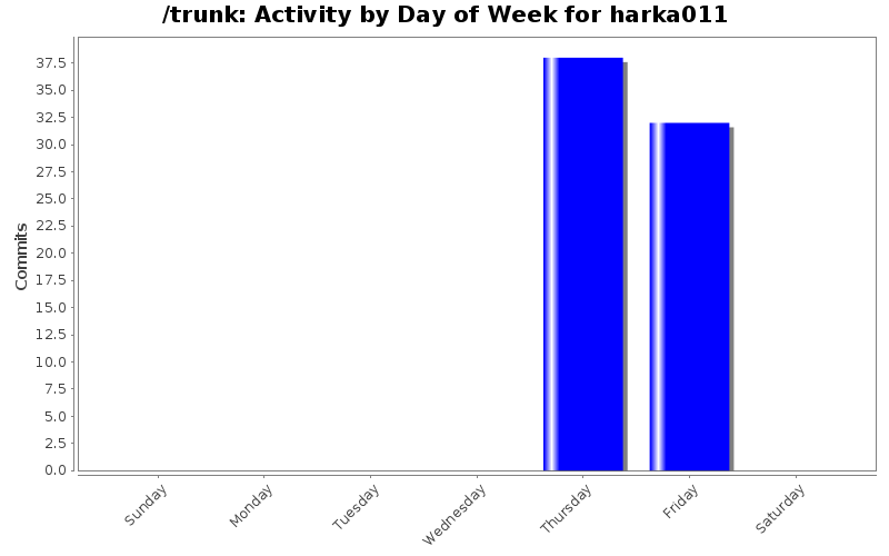 Activity by Day of Week for harka011