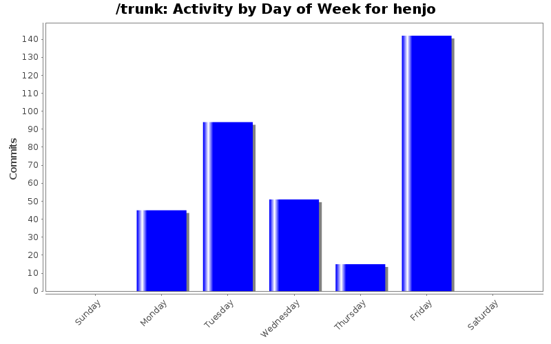 Activity by Day of Week for henjo