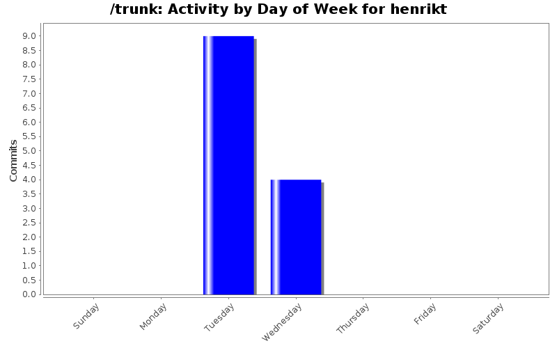 Activity by Day of Week for henrikt