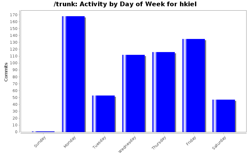 Activity by Day of Week for hkiel