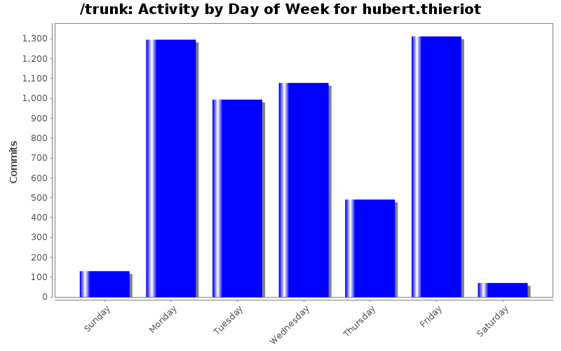 Activity by Day of Week for hubert.thieriot