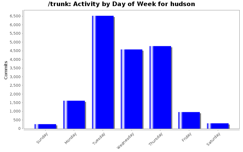 Activity by Day of Week for hudson