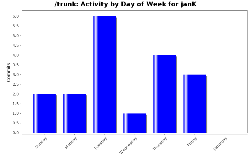 Activity by Day of Week for janK