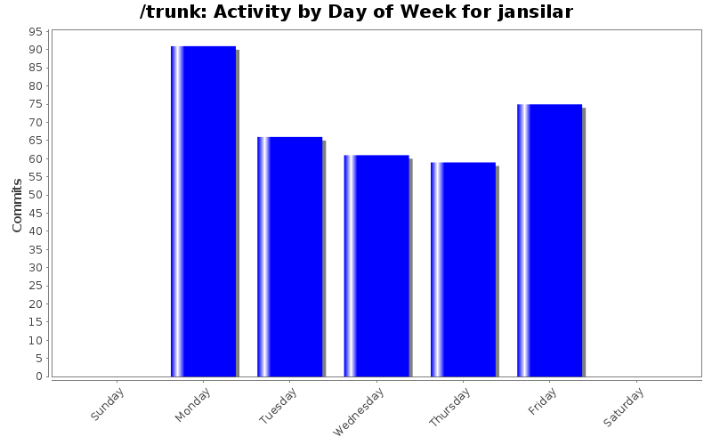 Activity by Day of Week for jansilar