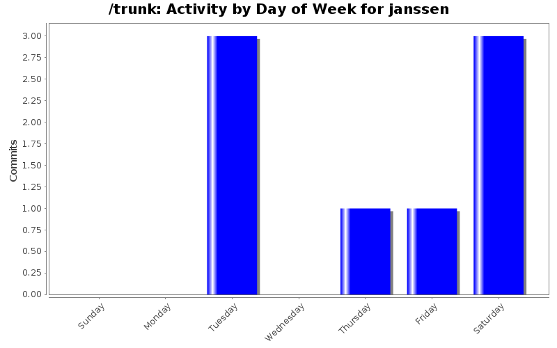 Activity by Day of Week for janssen