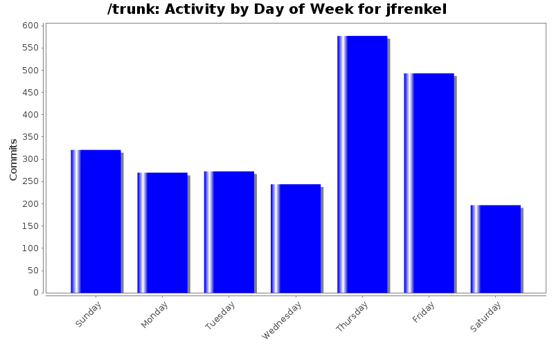 Activity by Day of Week for jfrenkel