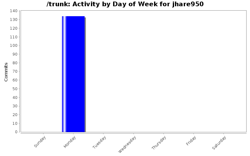 Activity by Day of Week for jhare950