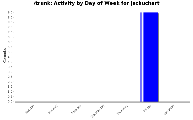 Activity by Day of Week for jschuchart