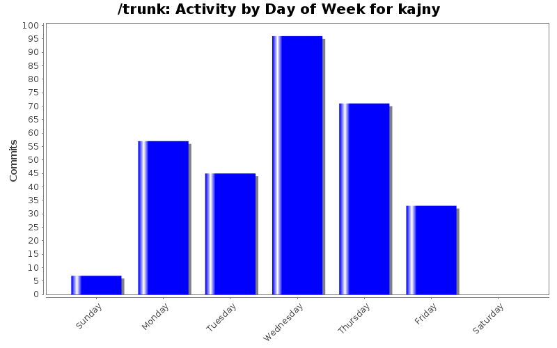 Activity by Day of Week for kajny