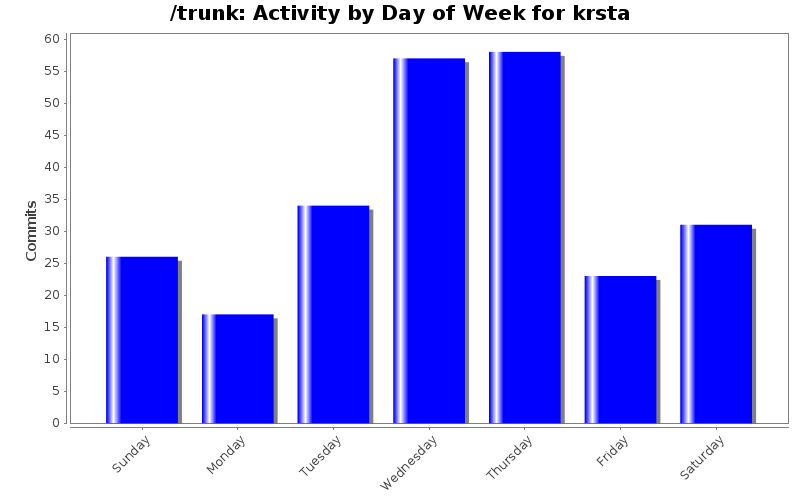 Activity by Day of Week for krsta