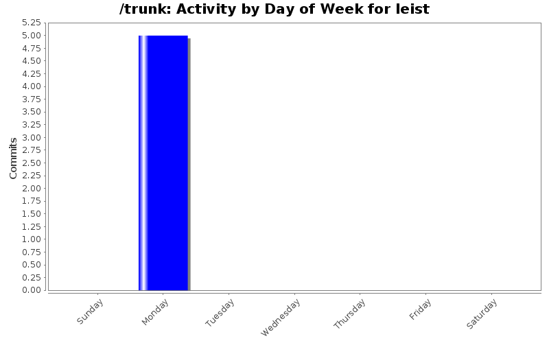 Activity by Day of Week for leist