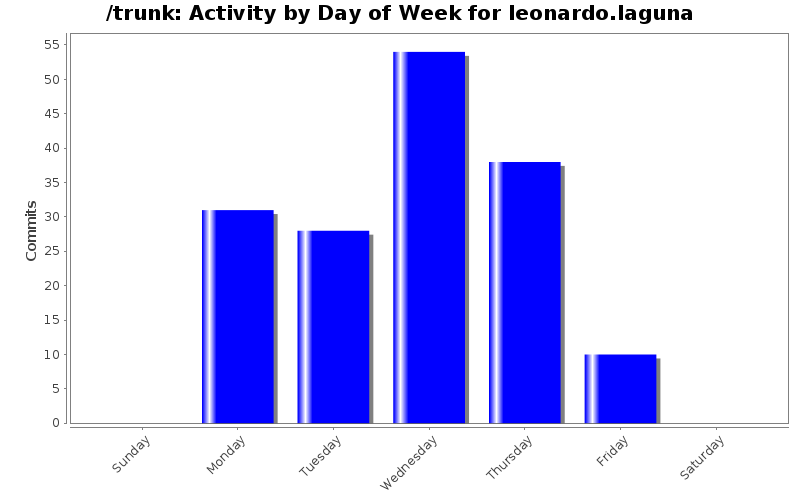 Activity by Day of Week for leonardo.laguna