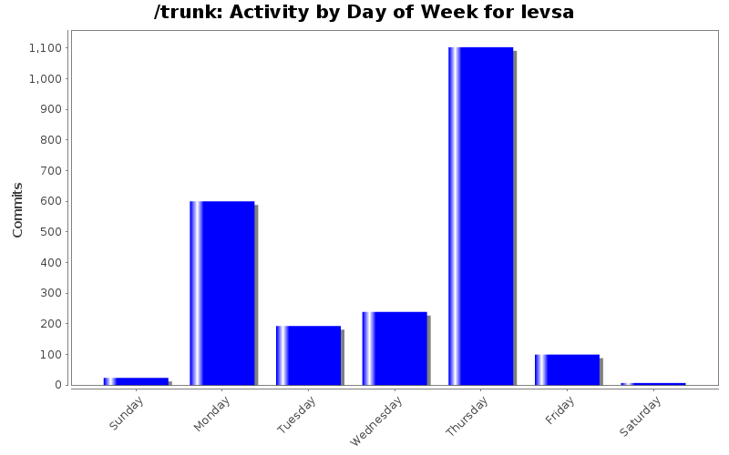 Activity by Day of Week for levsa