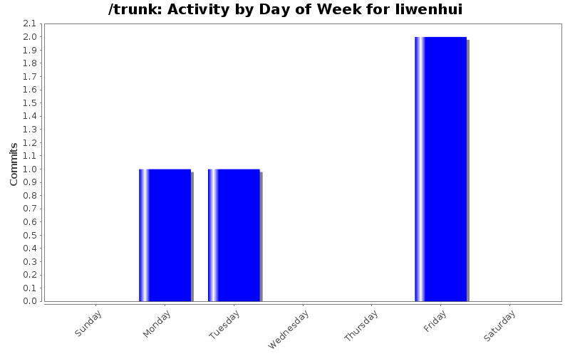 Activity by Day of Week for liwenhui