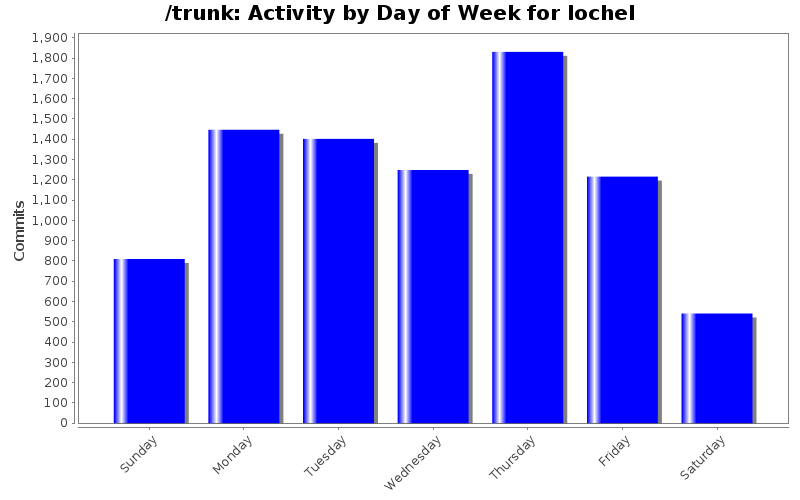 Activity by Day of Week for lochel