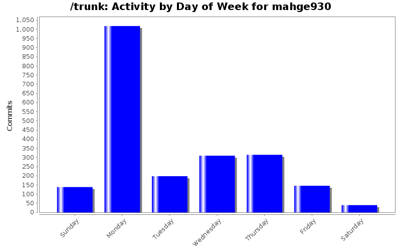 Activity by Day of Week for mahge930