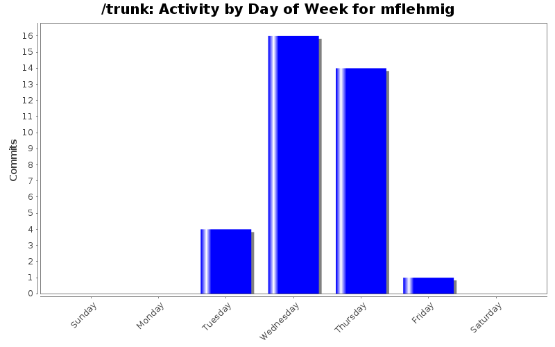 Activity by Day of Week for mflehmig