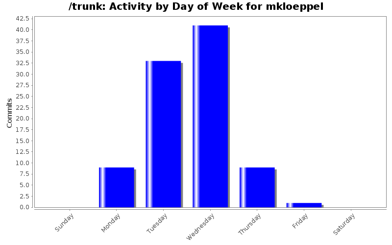 Activity by Day of Week for mkloeppel