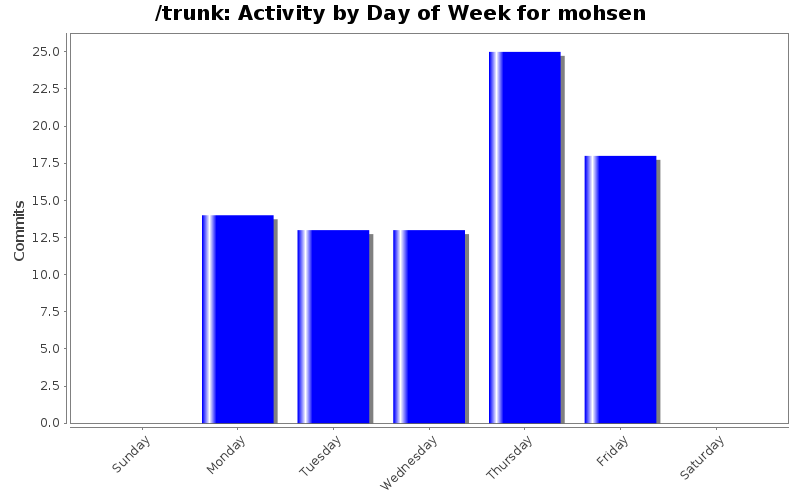 Activity by Day of Week for mohsen