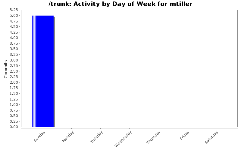 Activity by Day of Week for mtiller