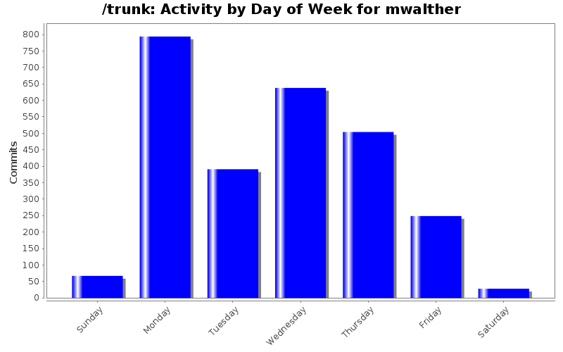 Activity by Day of Week for mwalther