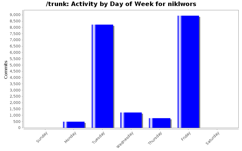 Activity by Day of Week for niklwors