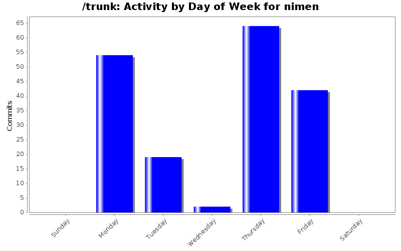 Activity by Day of Week for nimen