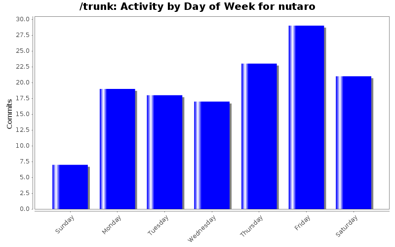 Activity by Day of Week for nutaro