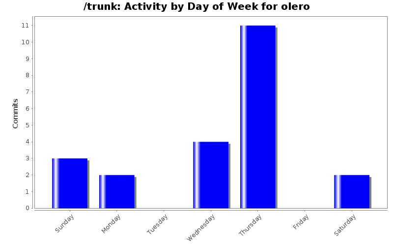 Activity by Day of Week for olero