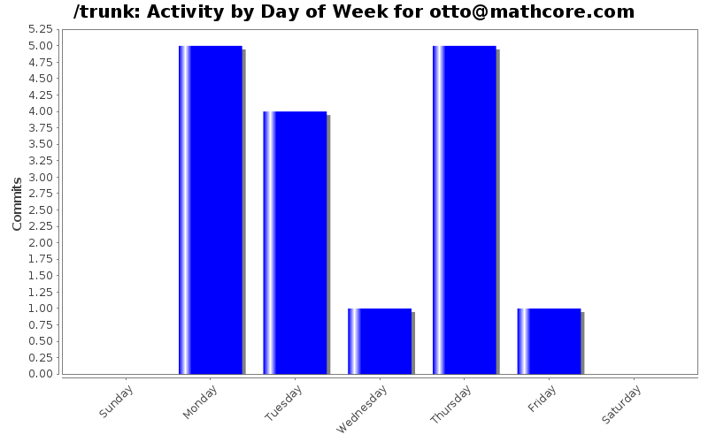 Activity by Day of Week for otto@mathcore.com