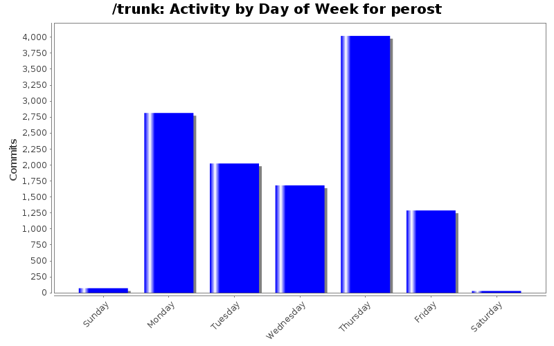 Activity by Day of Week for perost