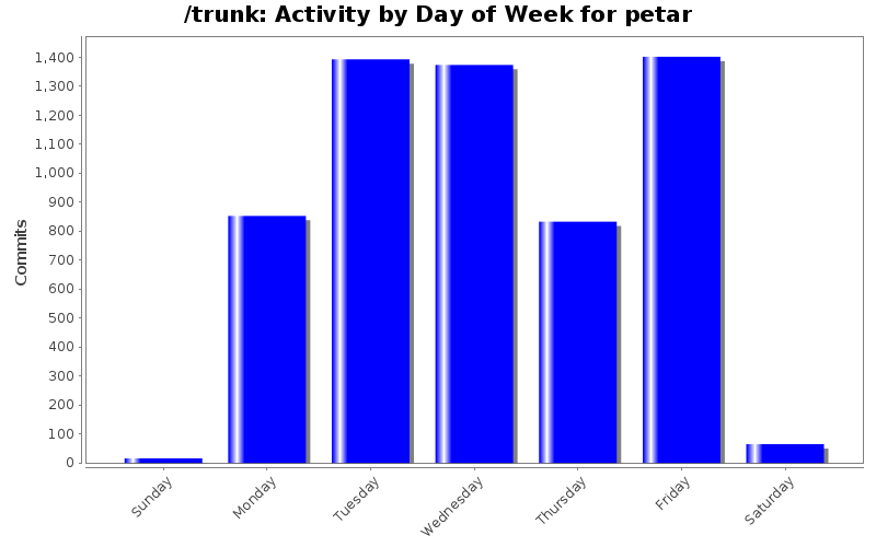 Activity by Day of Week for petar