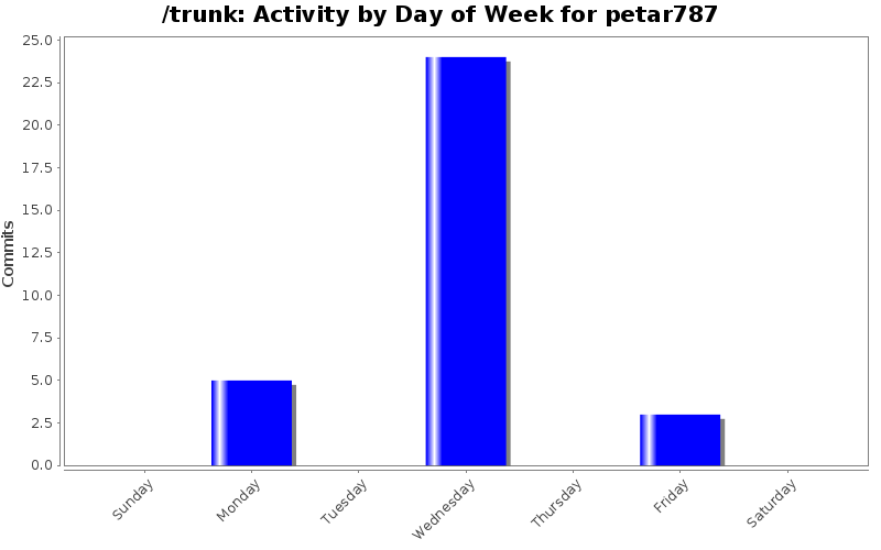 Activity by Day of Week for petar787