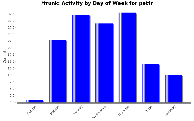 Activity by Day of Week for petfr