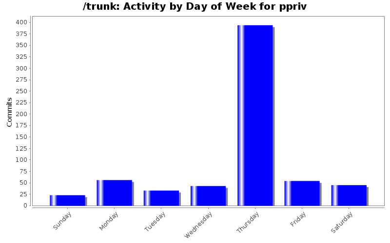 Activity by Day of Week for ppriv