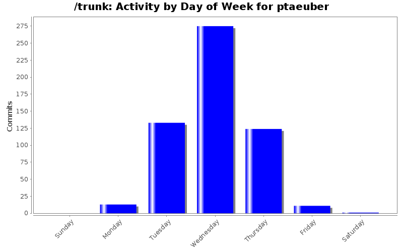 Activity by Day of Week for ptaeuber