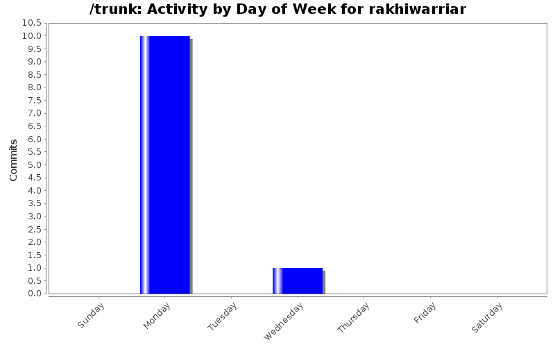 Activity by Day of Week for rakhiwarriar