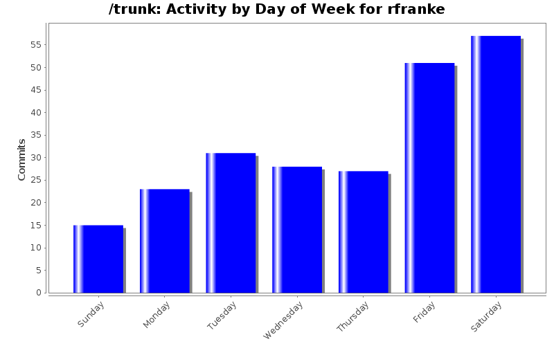 Activity by Day of Week for rfranke