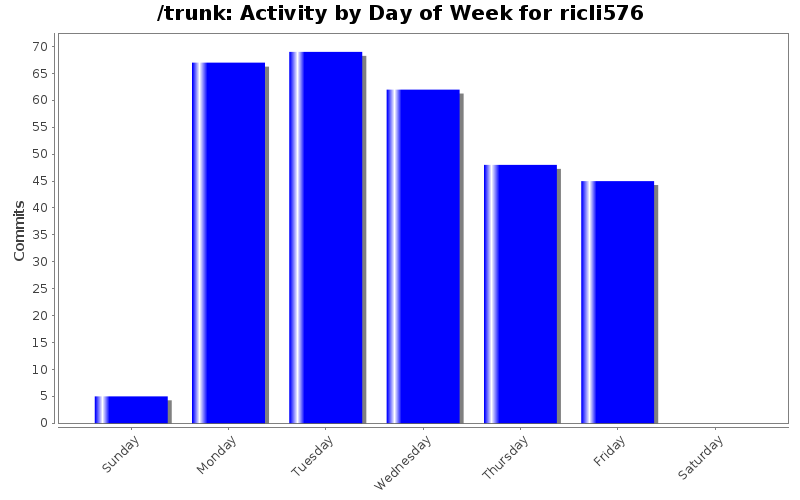 Activity by Day of Week for ricli576