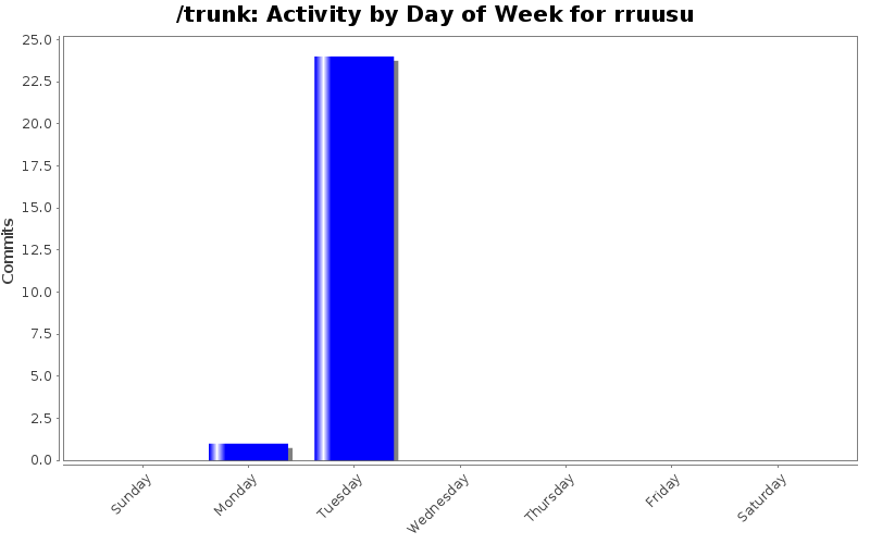 Activity by Day of Week for rruusu